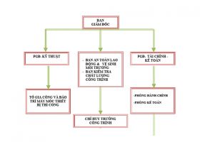 Sơ đồ tổ chức